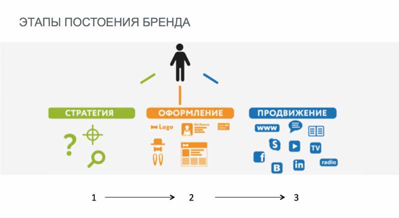 Урок 3: Построение и управление личным брендом