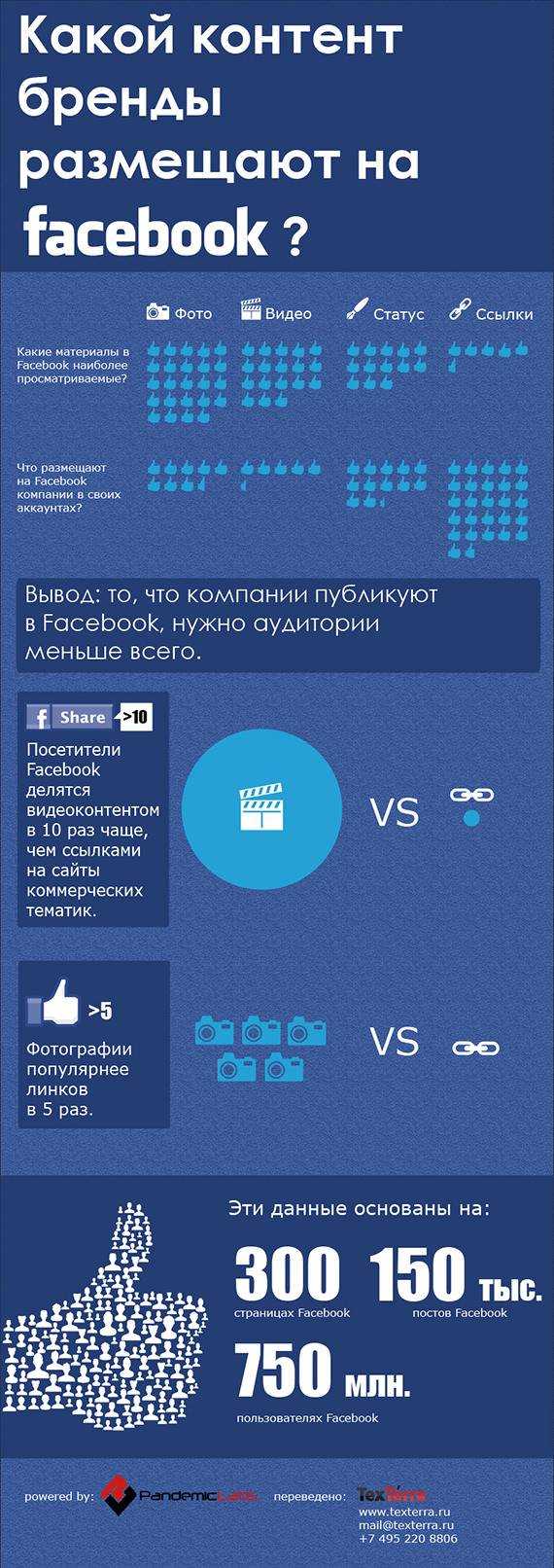 Какой контент бренды размещают на facebook? (Инфографика)