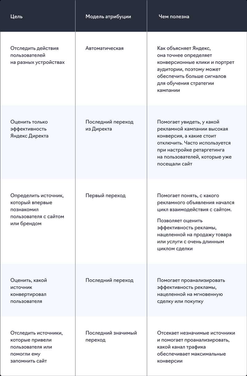 Различия моделей атрибуции в Яндексе и Google